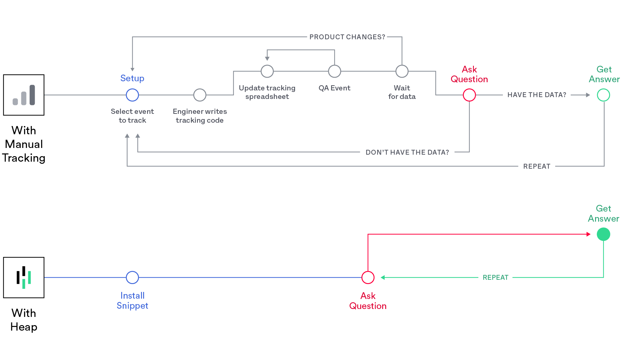 Two charts: Top chart show the process for manual tracking. Bottom chart show the process for Heap tracking. 